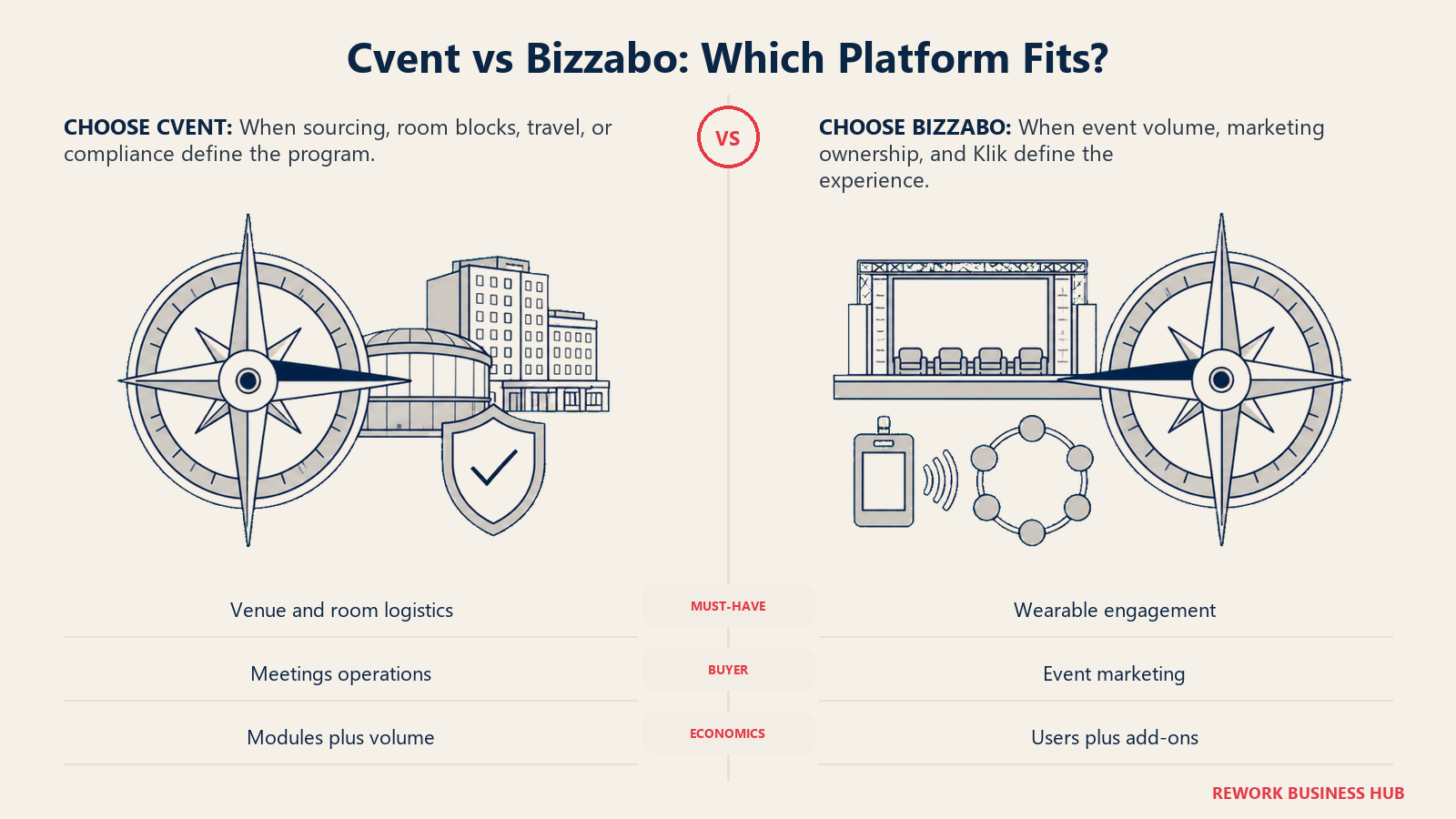 Cvent logistics compass compared with Bizzabo attendee-experience compass for choosing an event platform