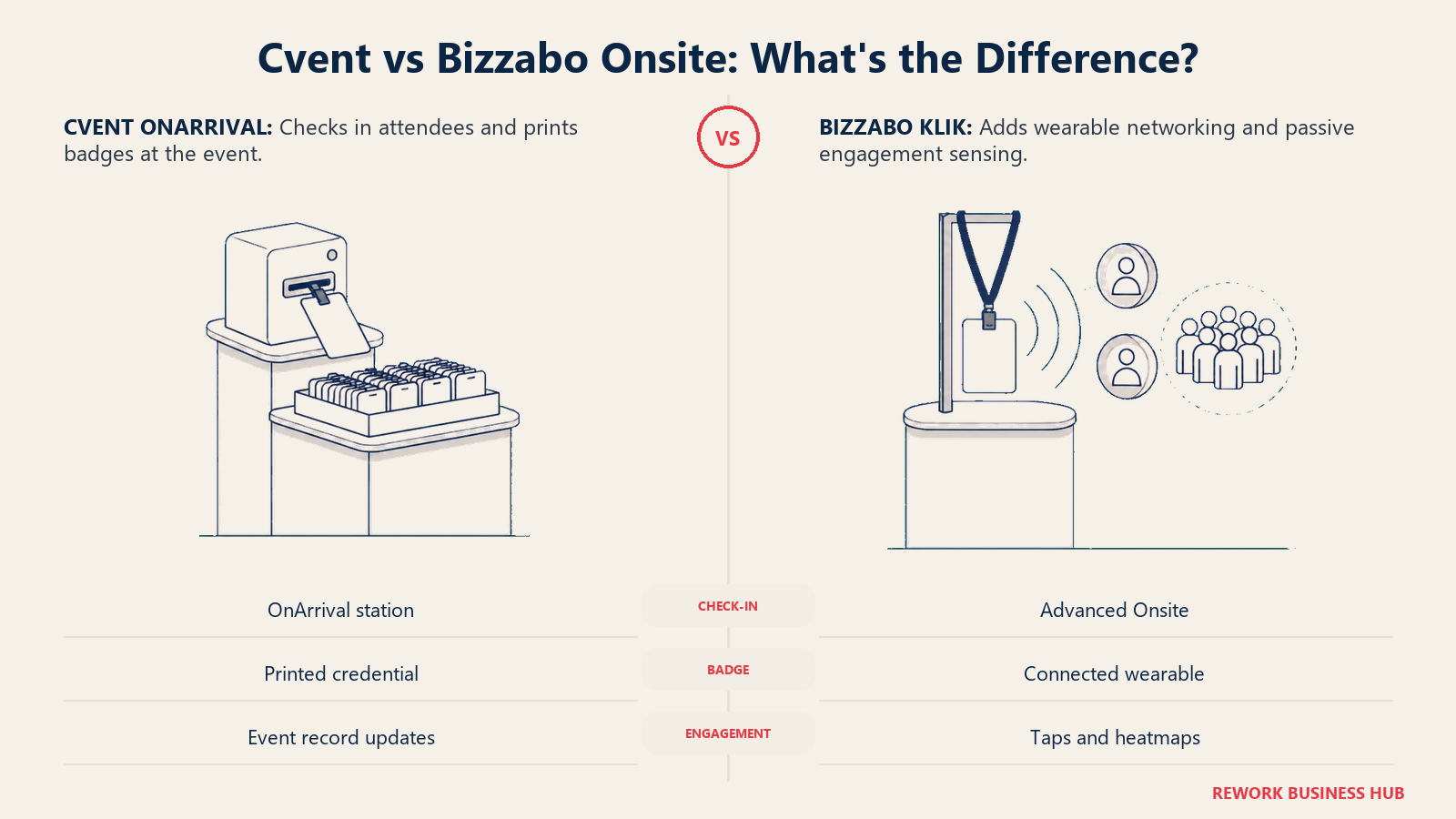 Cvent check-in and badge-print station compared with Bizzabo smart-badge networking and engagement sensing