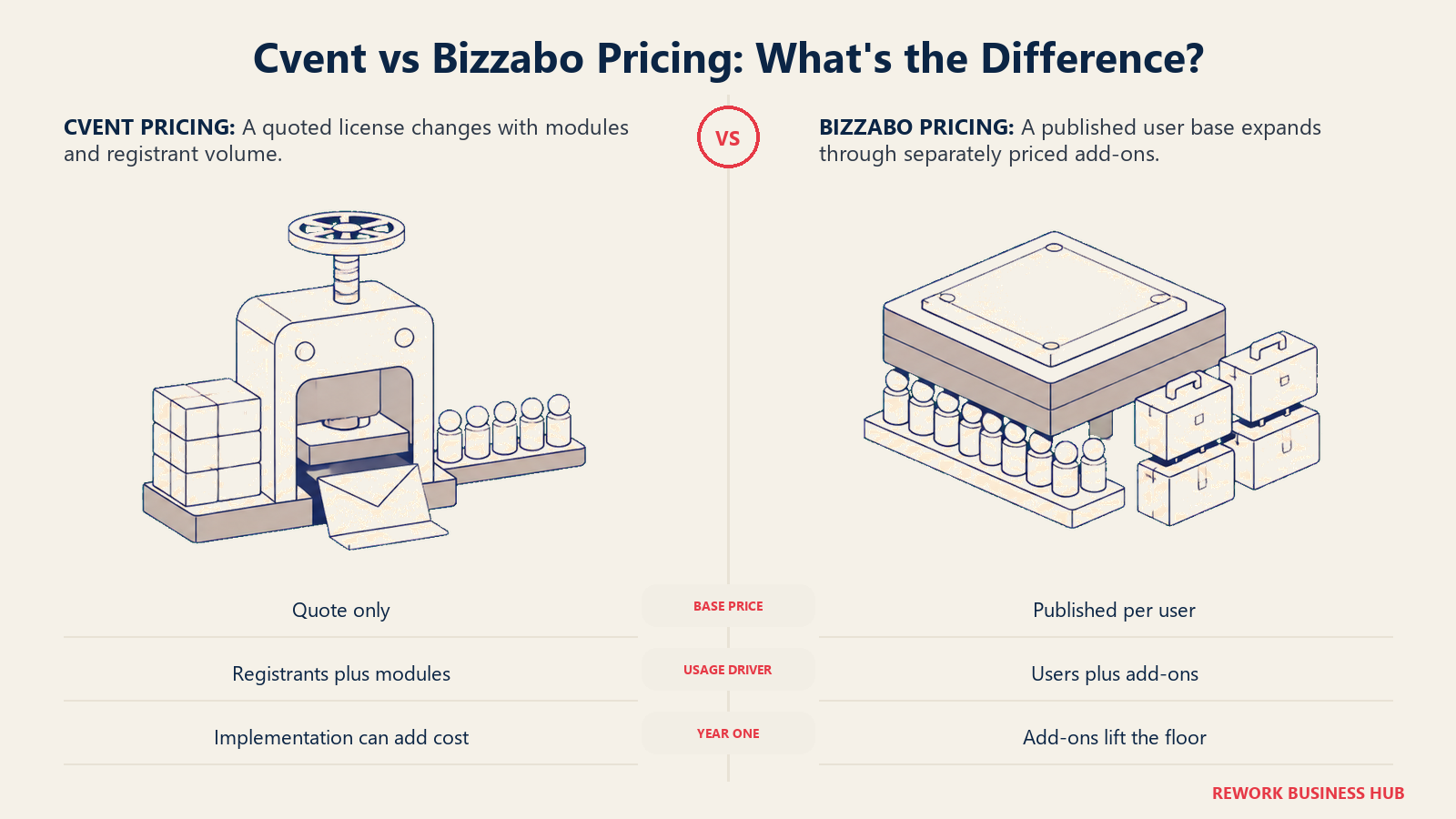 Cvent license-plus-registrant cost meter compared with Bizzabo per-user base plus add-on cost tray