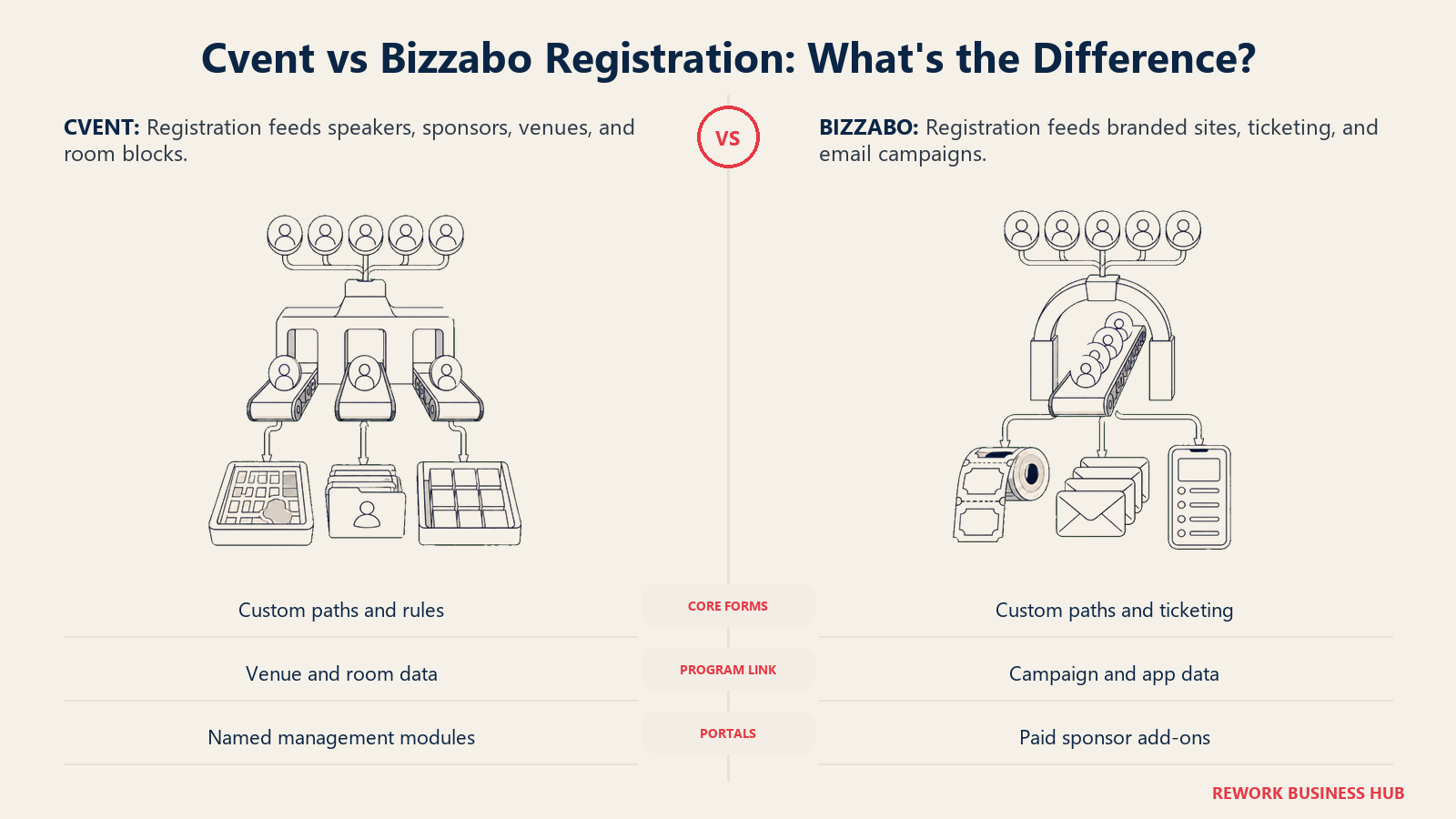 Cvent registration feeding program logistics compared with Bizzabo registration feeding a branded event campaign