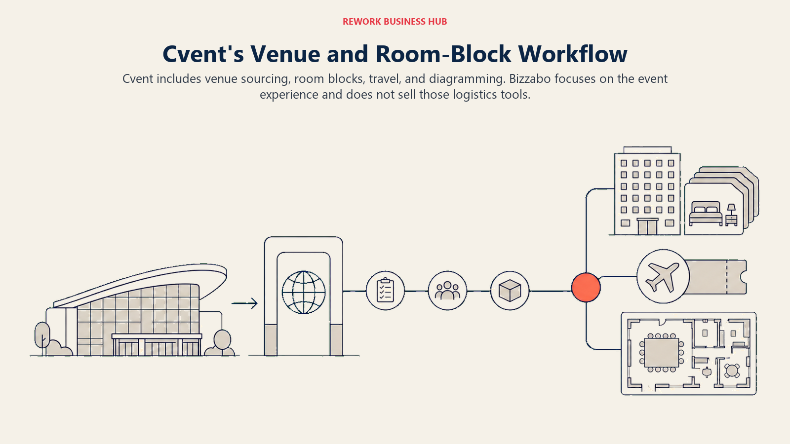 Cvent venue and hotel logistics map compared with Bizzabo's attendee-experience stage without sourcing infrastructure