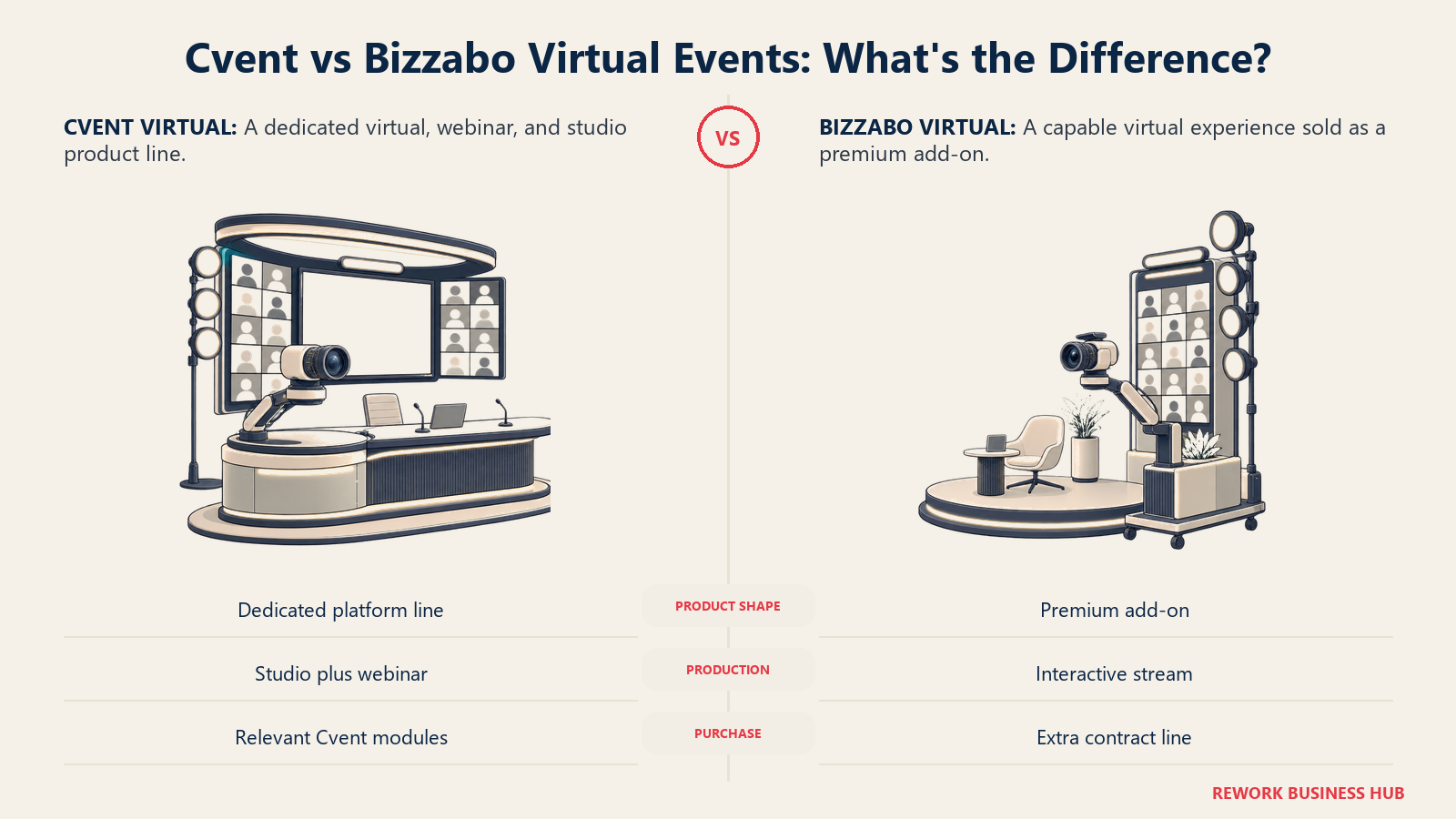 Cvent integrated virtual broadcast studio compared with Bizzabo premium virtual-event module
