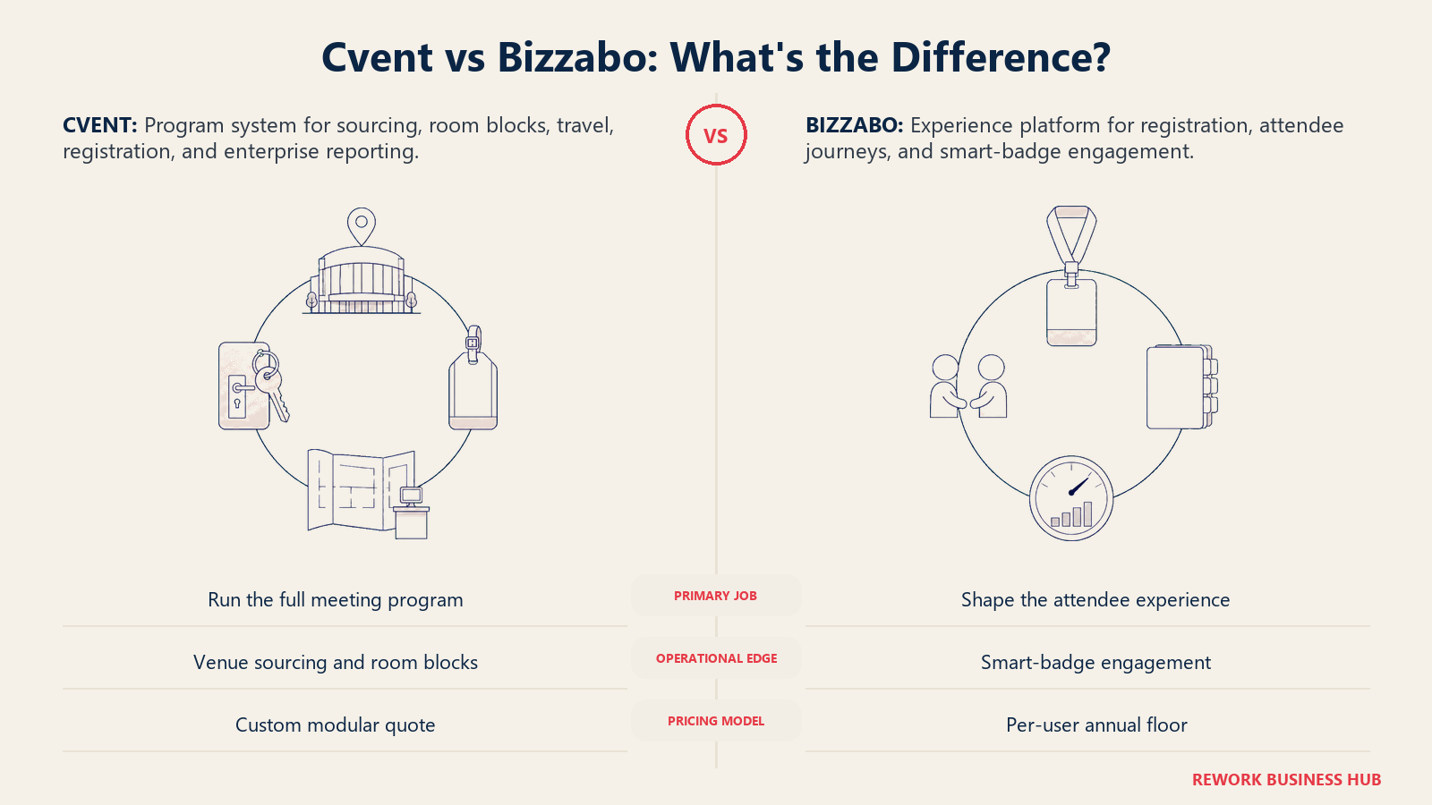 Cvent vs Bizzabo comparison showing a full event-program logistics system beside a smart-badge-centered attendee experience system