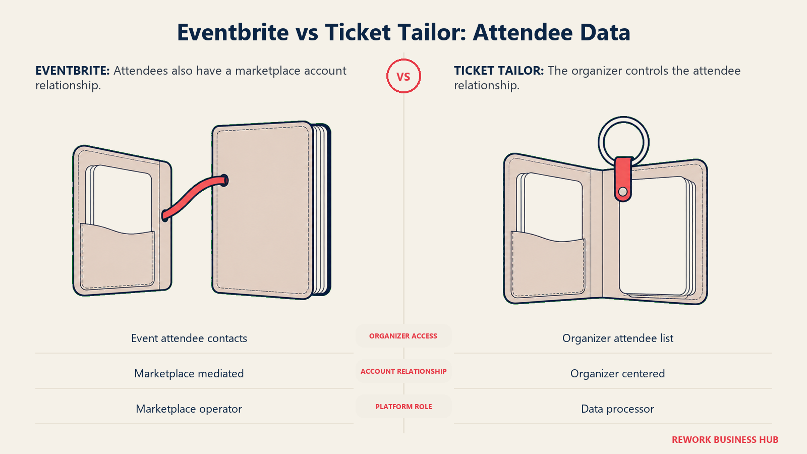 Eventbrite vs Ticket Tailor: Attendee Data illustrated by linked folio and owned key ring