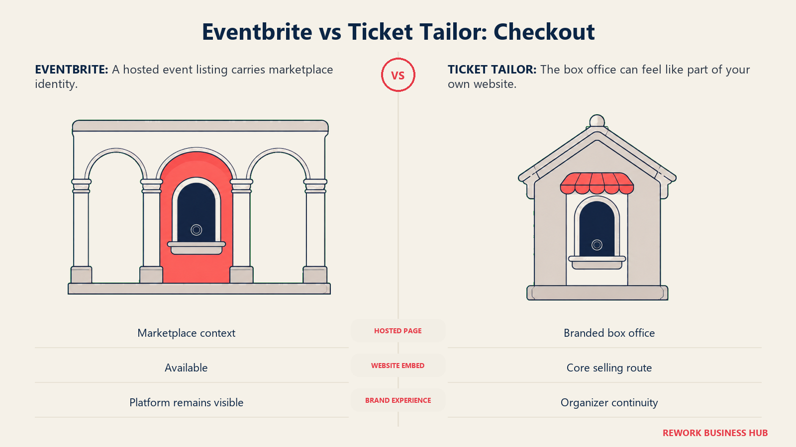 Eventbrite vs Ticket Tailor: Checkout illustrated by shared arcade and fitted storefront