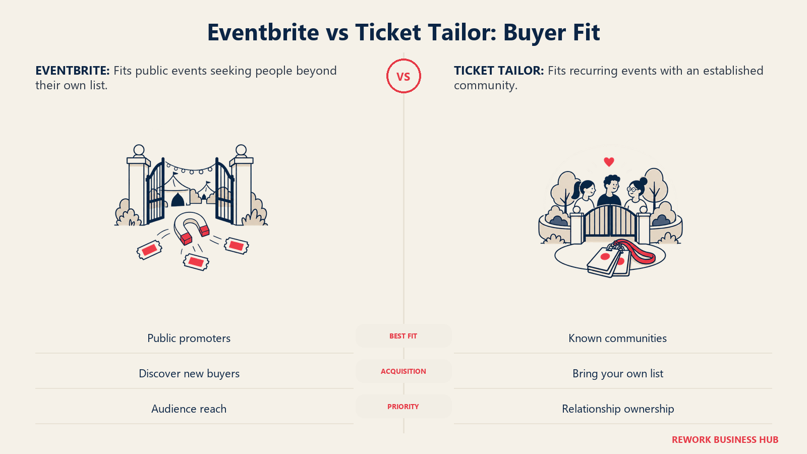 Eventbrite vs Ticket Tailor: Buyer Fit illustrated by open gate and enclosed community