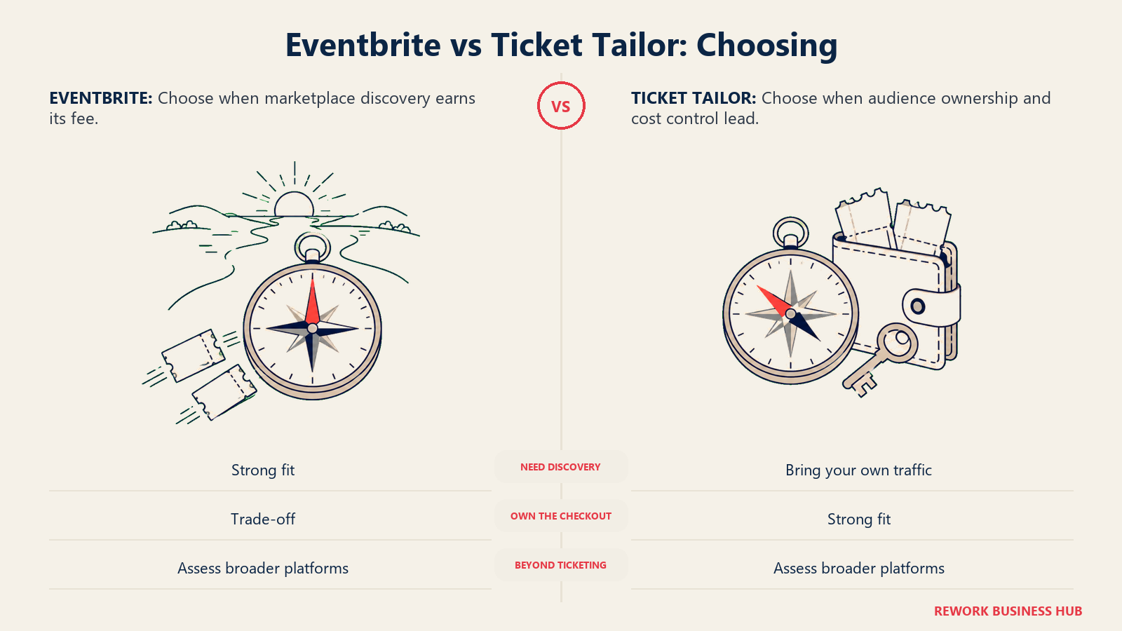 Eventbrite vs Ticket Tailor: Choosing illustrated by outward compass and protected wallet