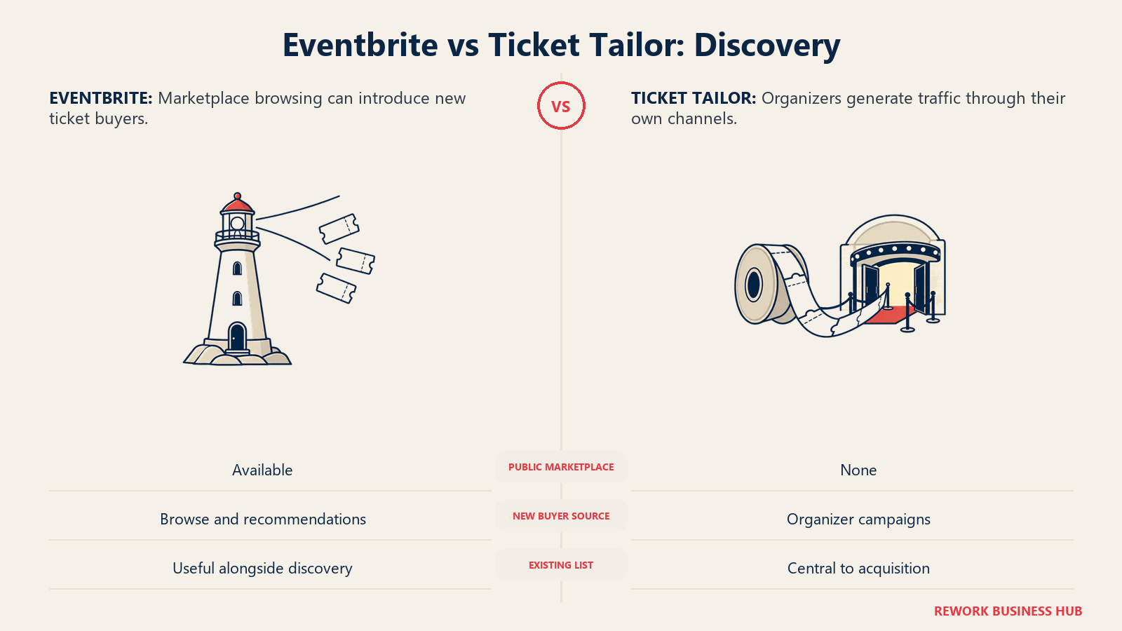 Eventbrite vs Ticket Tailor: Discovery illustrated by lighthouse and invitation spool
