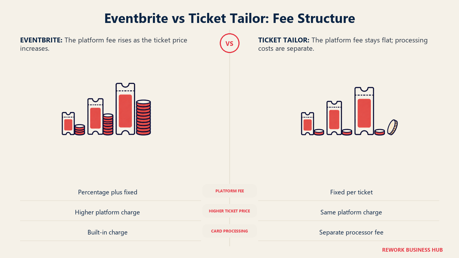 Eventbrite vs Ticket Tailor: Fee Structure illustrated by growing stacks and constant tokens