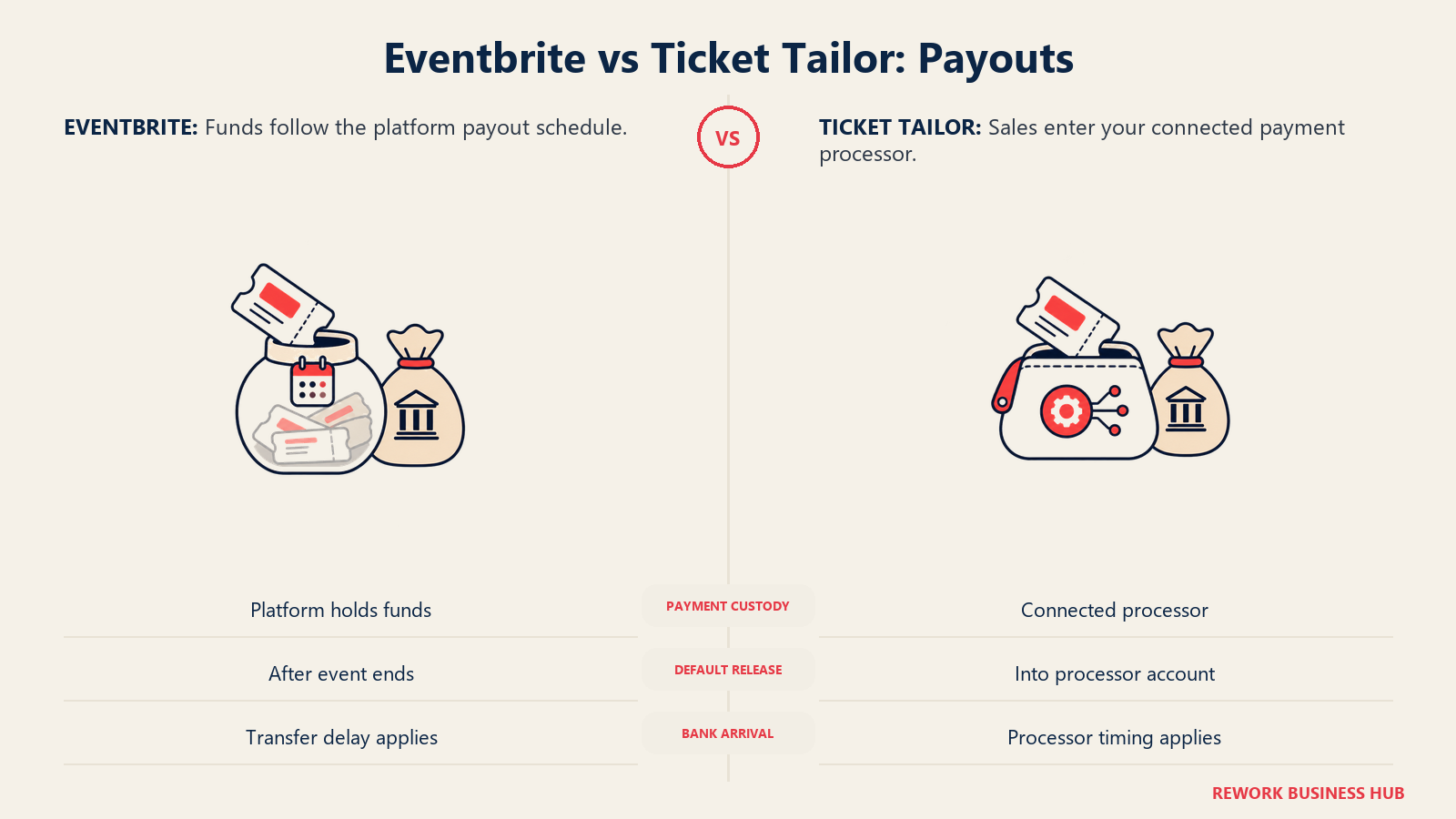 Eventbrite vs Ticket Tailor: Payouts illustrated by holding vessel and connected pouch