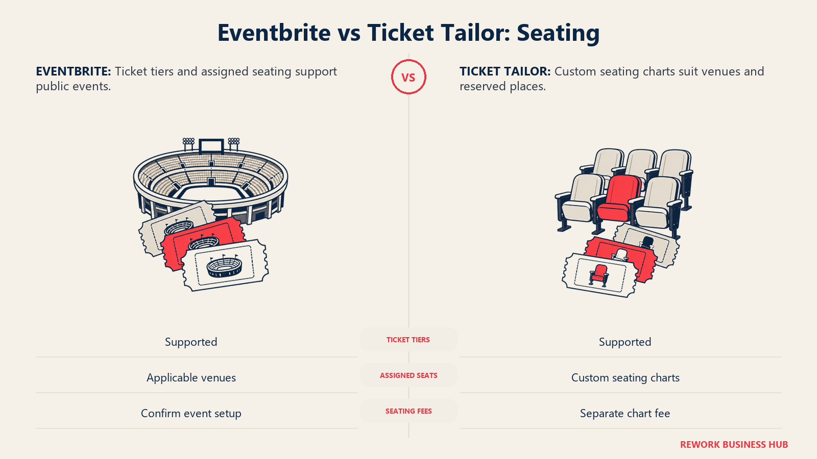 Eventbrite vs Ticket Tailor: Seating illustrated by venue bowl and reserved seat fan