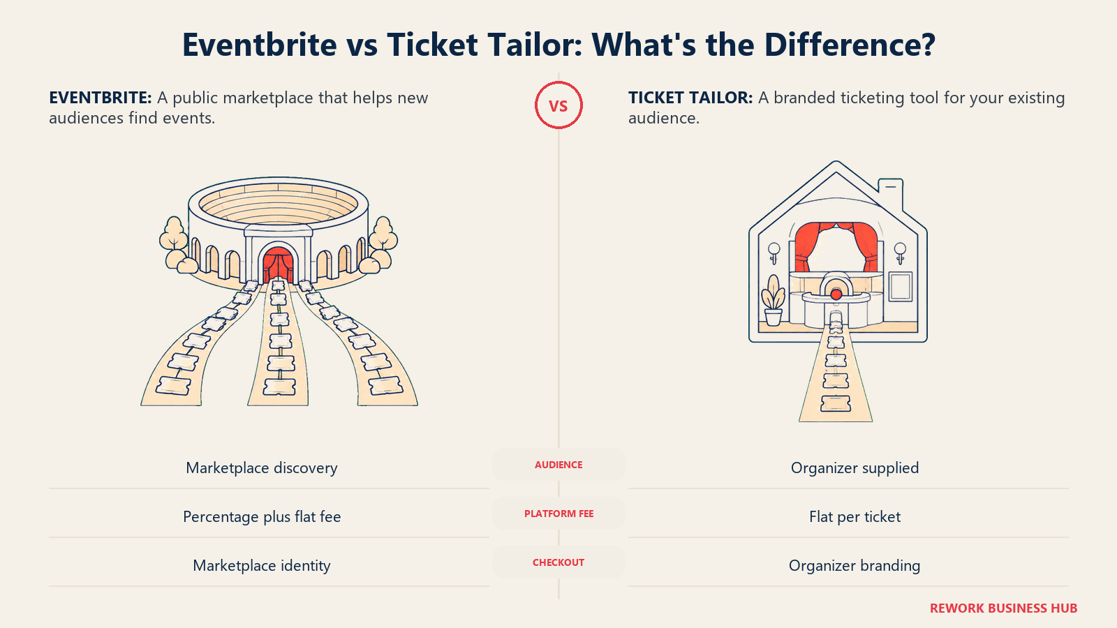 Eventbrite vs Ticket Tailor: What's the Difference? illustrated by amphitheater and private box office