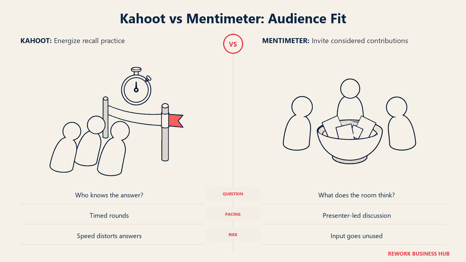 Kahoot vs Mentimeter: Audience Fit: energize recall practice compared with invite considered contributions