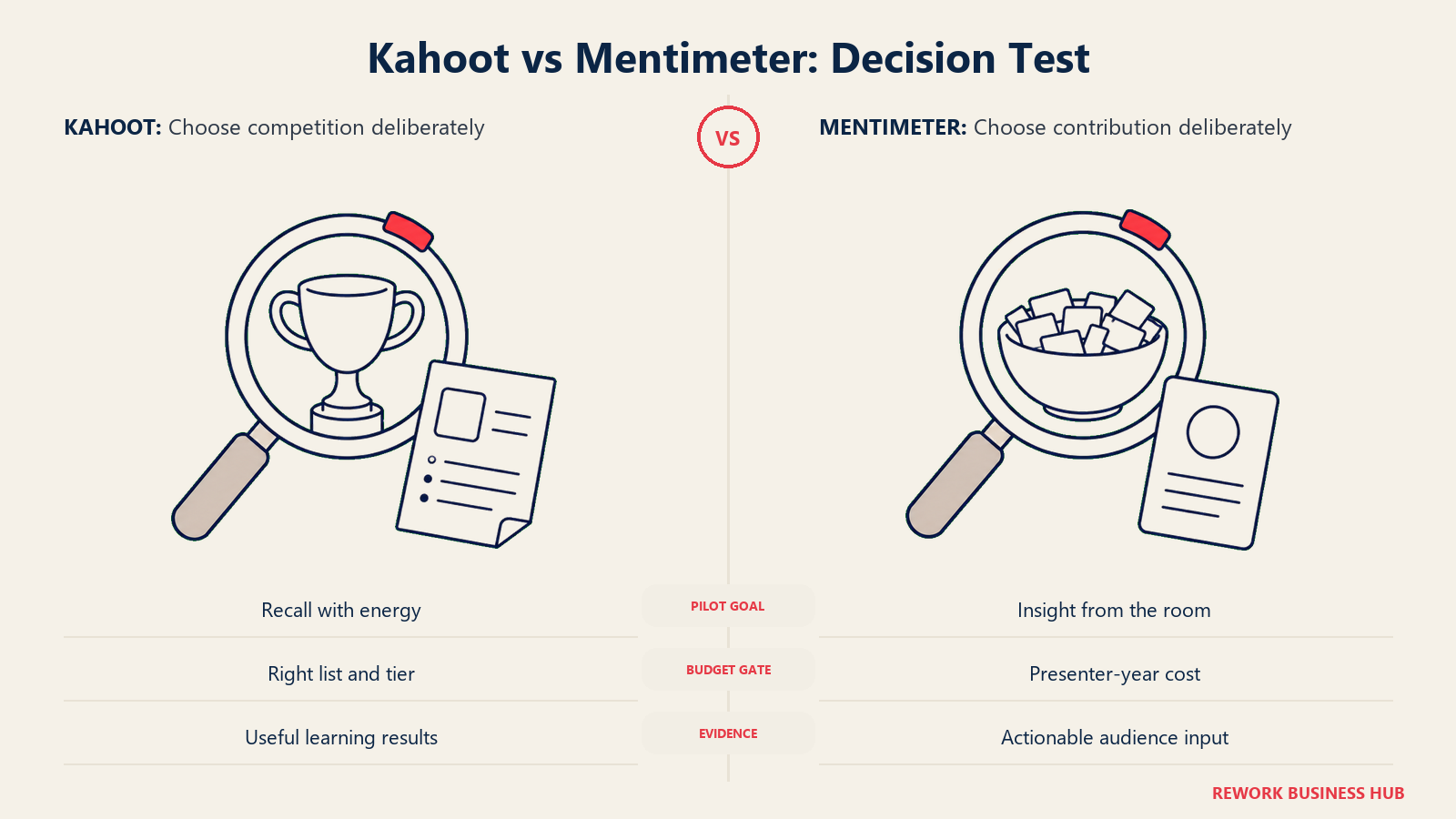 Kahoot vs Mentimeter: Decision Test: choose competition deliberately compared with choose contribution deliberately