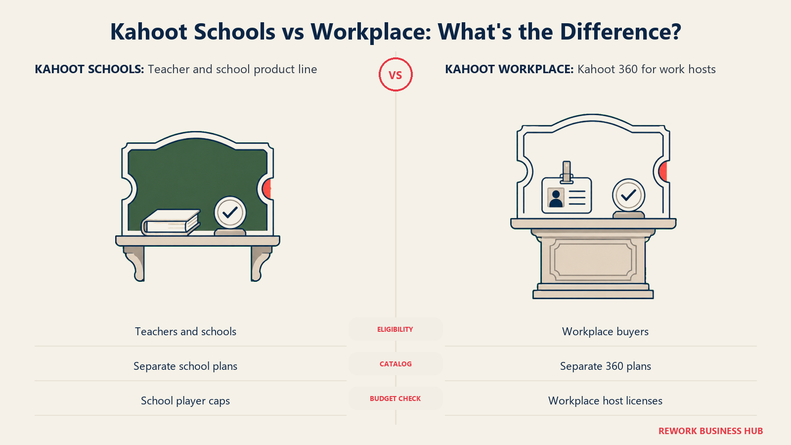 Kahoot Schools vs Workplace: What's the Difference?: teacher and school product line compared with kahoot 360 for work hosts