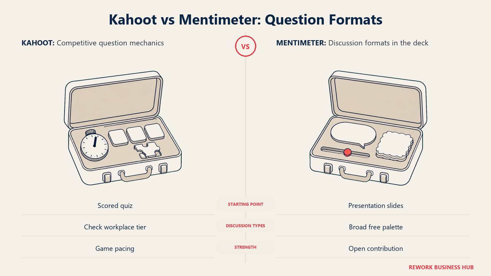 Kahoot vs Mentimeter: Question Formats: competitive question mechanics compared with discussion formats in the deck