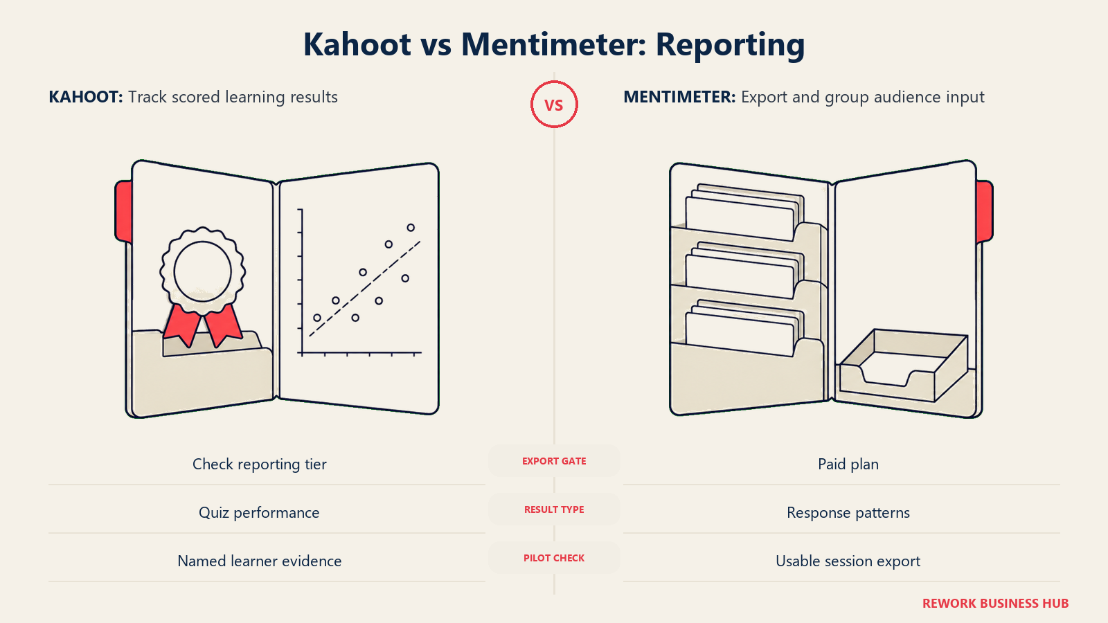 Kahoot vs Mentimeter: Reporting: track scored learning results compared with export and group audience input