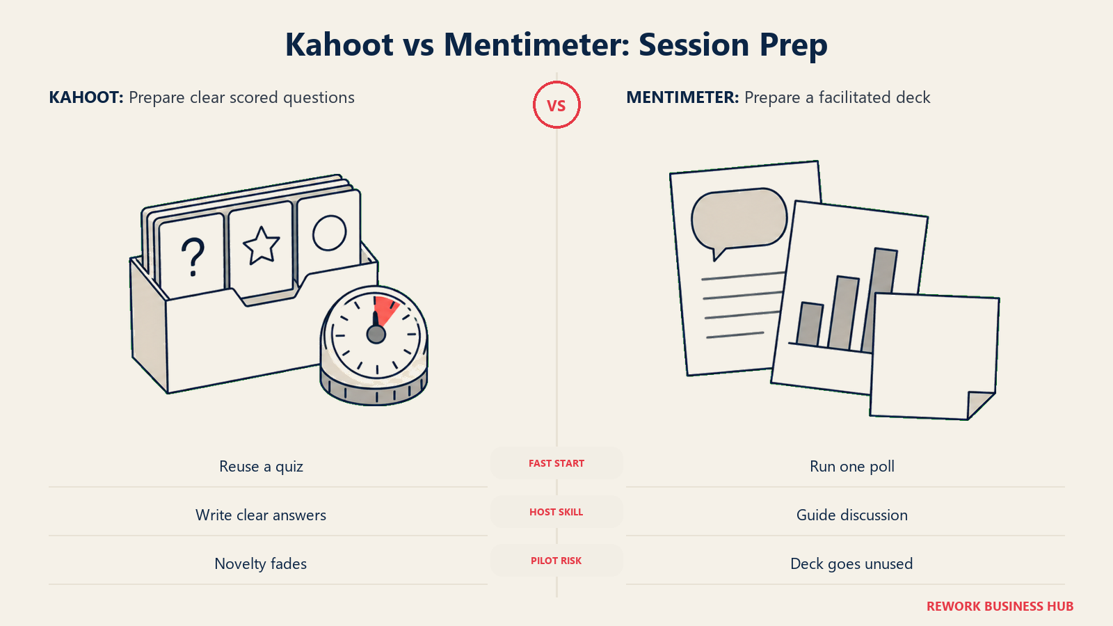 Kahoot vs Mentimeter: Session Prep: prepare clear scored questions compared with prepare a facilitated deck