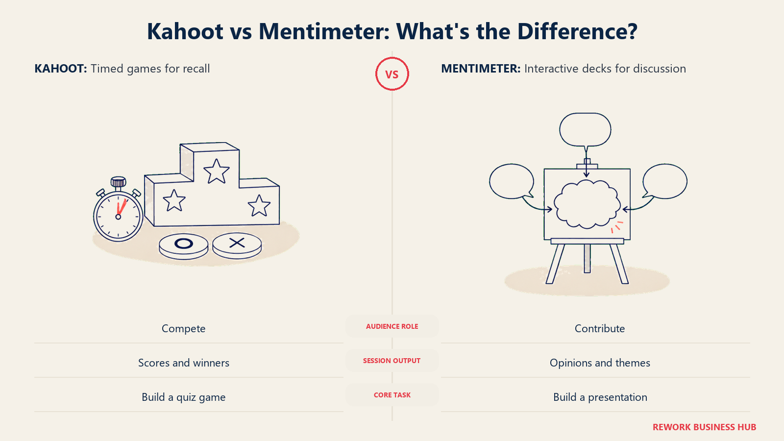 Kahoot vs Mentimeter: What's the Difference?: timed games for recall compared with interactive decks for discussion