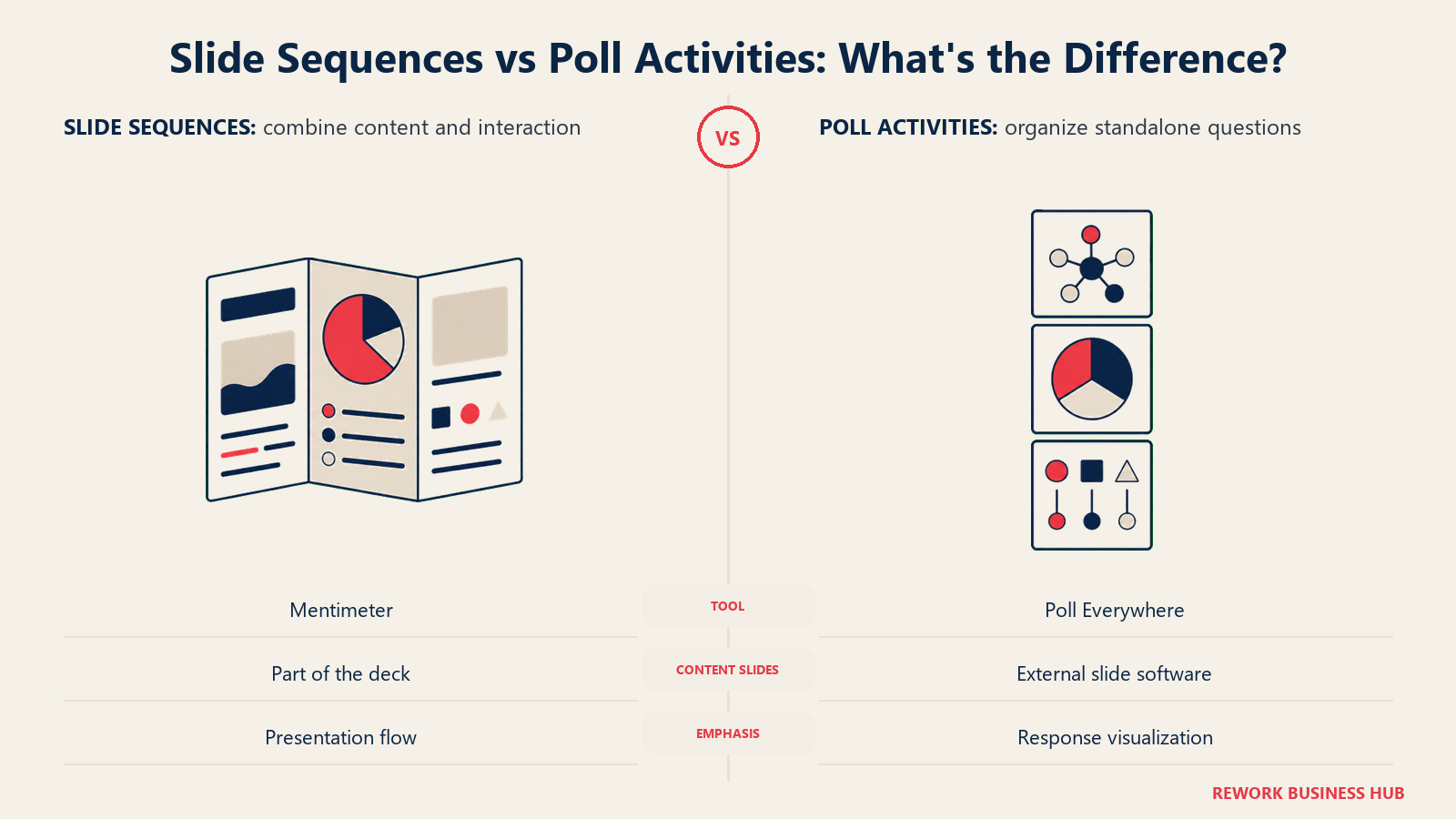 Continuous interactive slide sequence versus separate audience-response activities