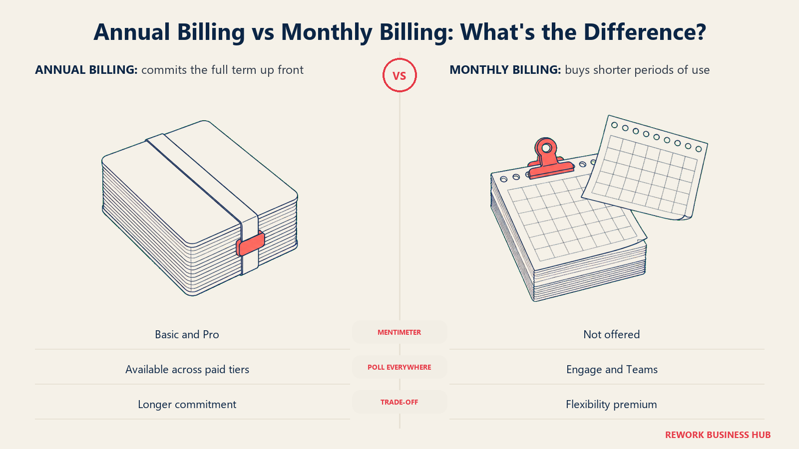 Bound annual calendar versus removable monthly leaves comparing subscription commitments