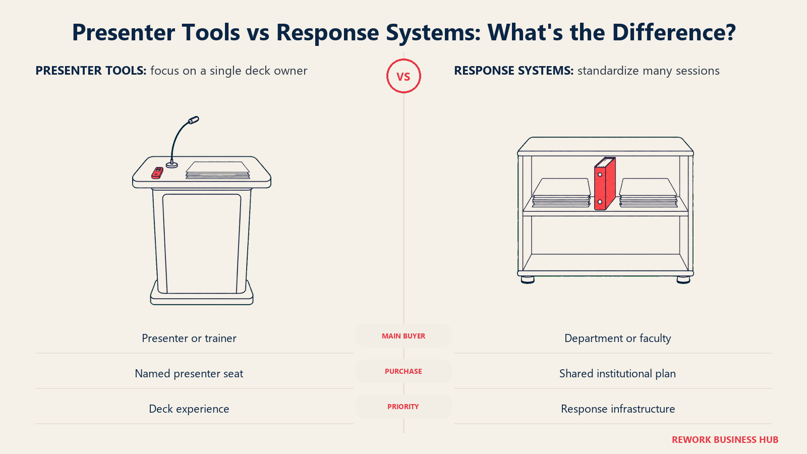 Single presenter lectern versus departmental response records comparing audience-tool buyers