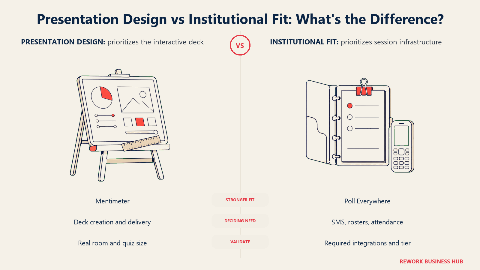 Interactive presentation design compared with attendance, response, and SMS infrastructure