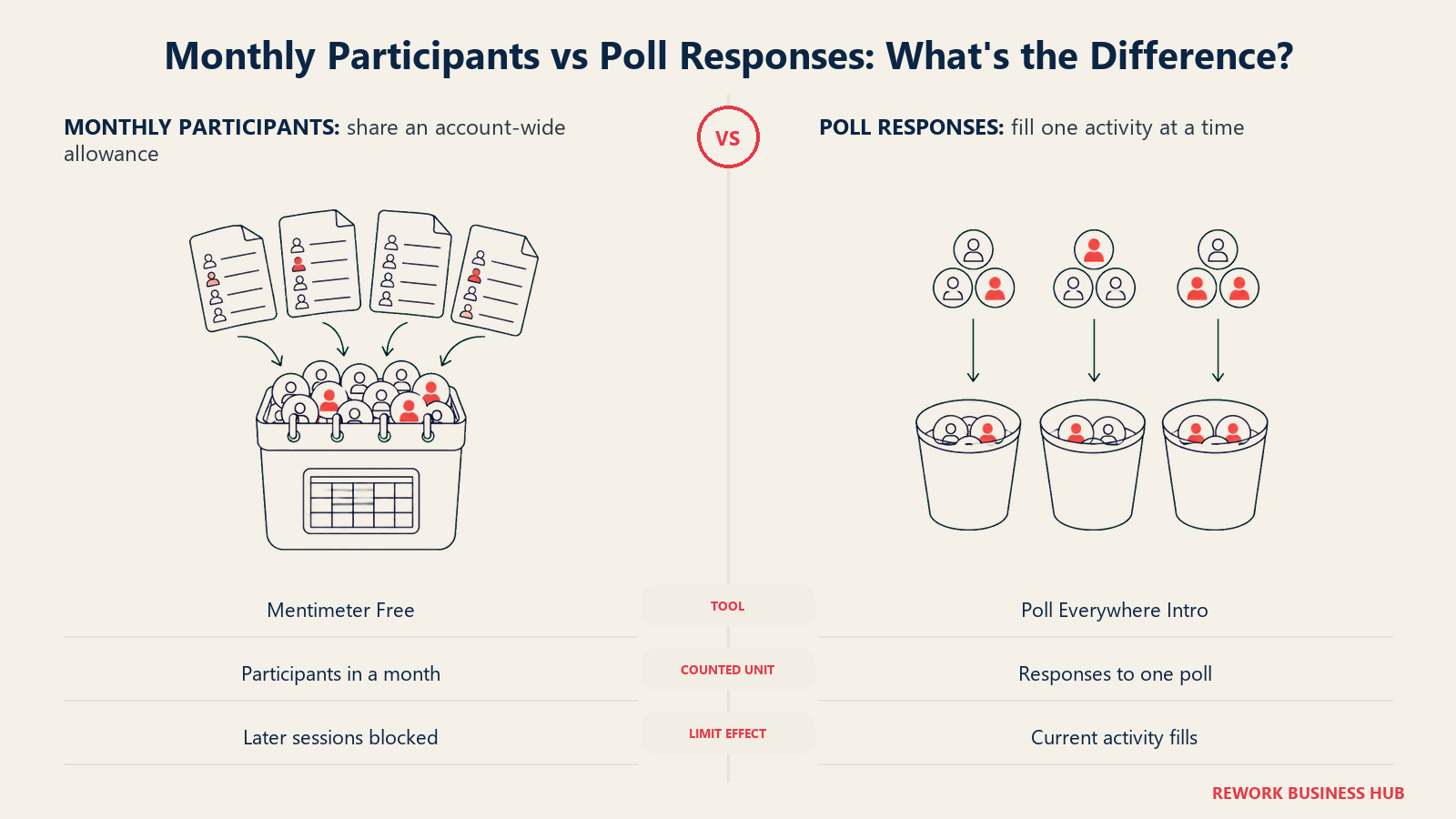 Shared monthly participant allowance versus separate per-poll response containers