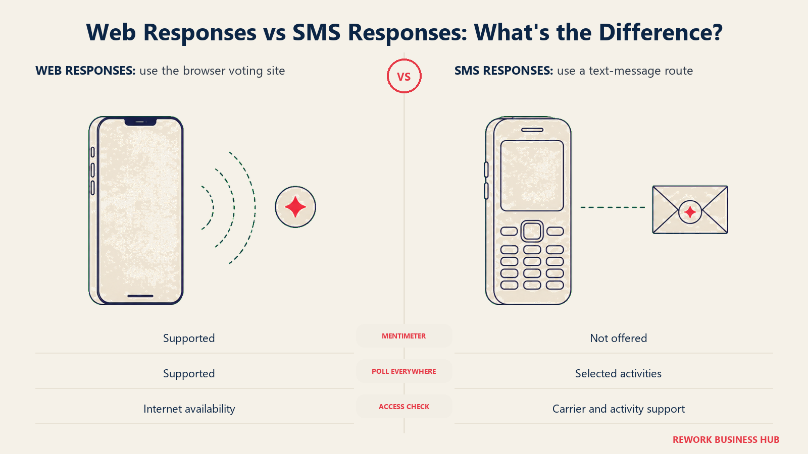 Browser-based phone response versus keypad-phone text message as participation routes
