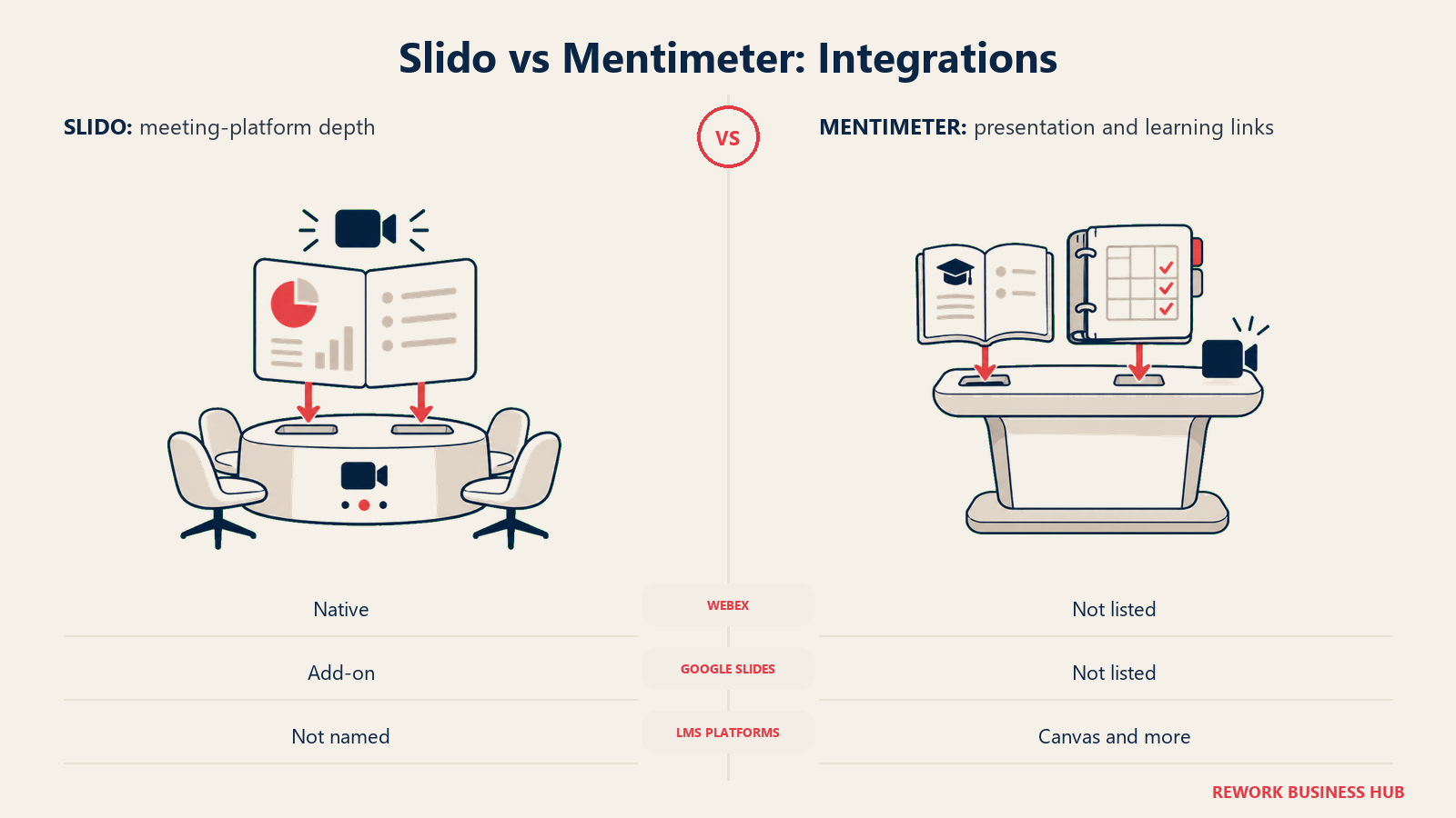 Slido meeting integrations contrasted with Mentimeter learning-system connections