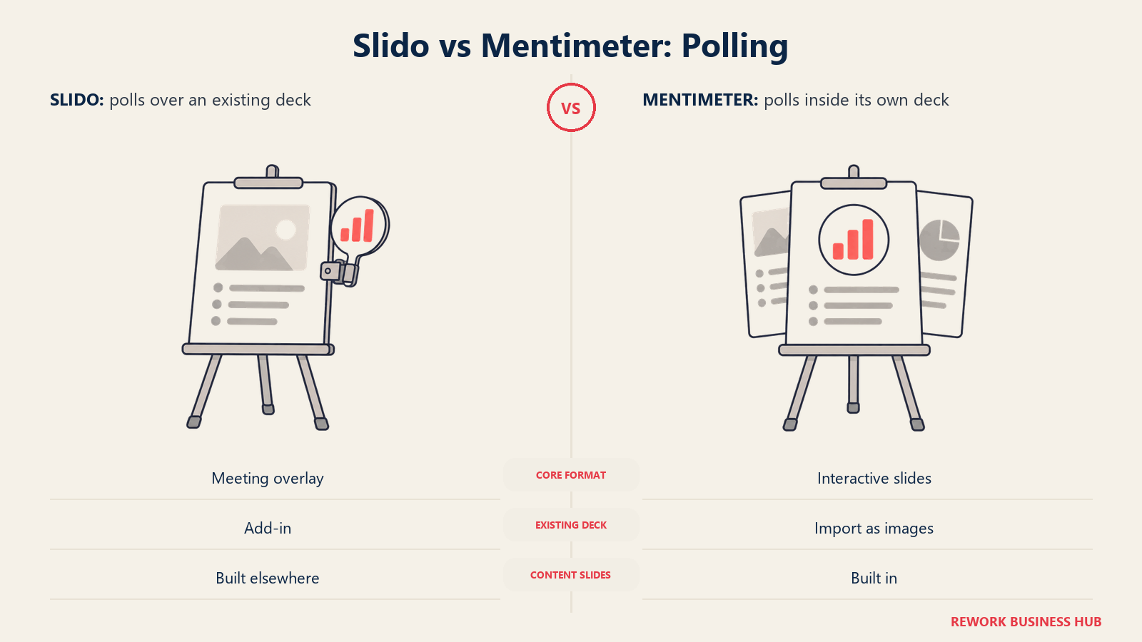 Slido poll overlay beside Mentimeter slide-native polling, with editable comparison rows