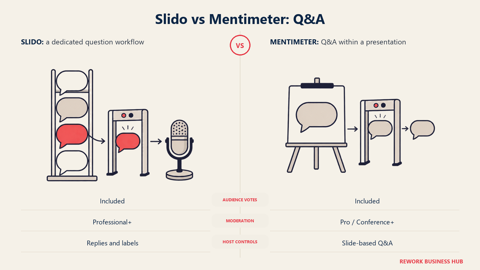 Dedicated Slido question triage and Mentimeter presentation Q&A, both with moderation gates