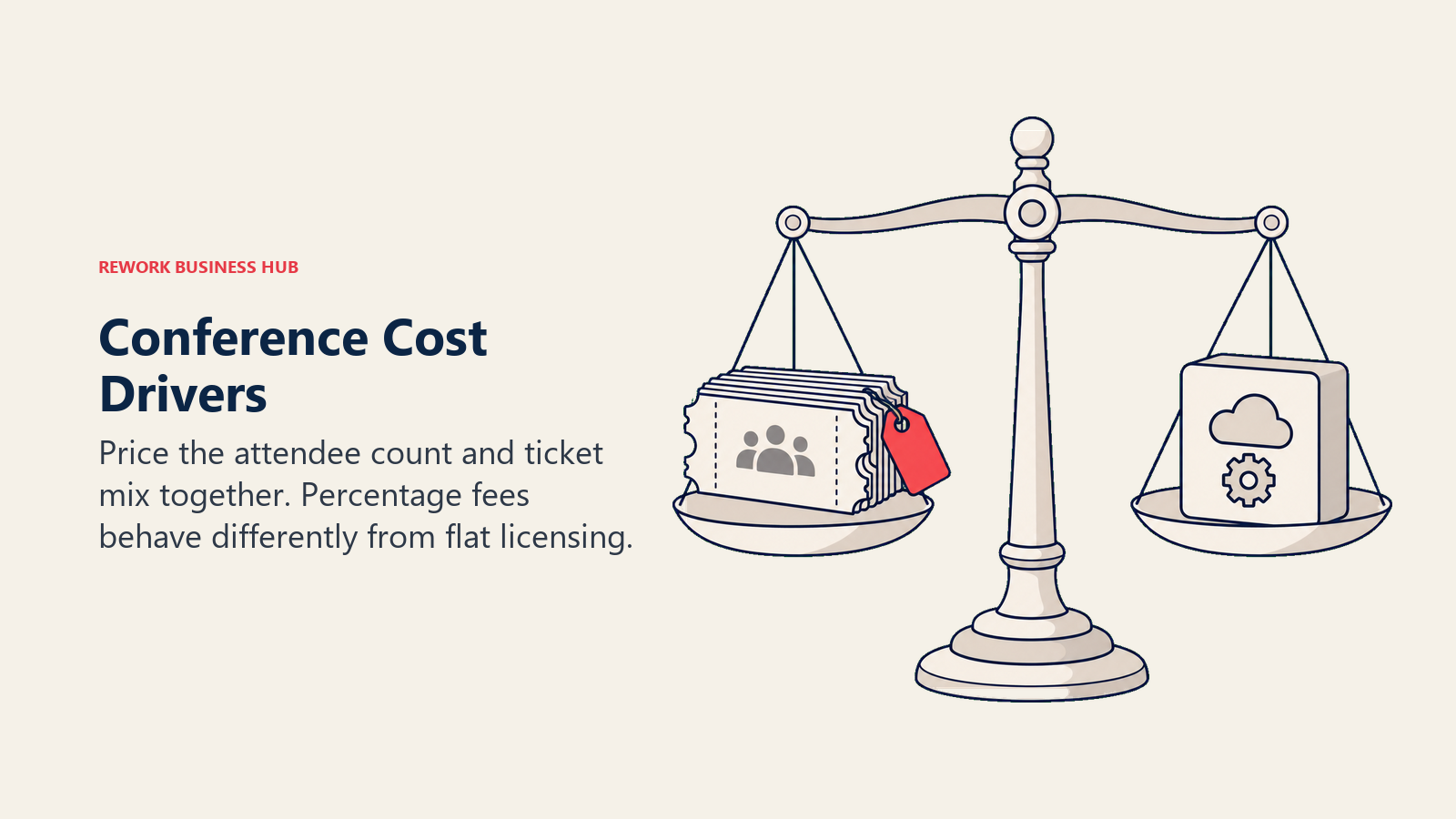 Eine Waage, die die Abhängigkeit von Ticketvolumen und Ticketpreis mit einer pauschalen Eventlizenz vergleicht