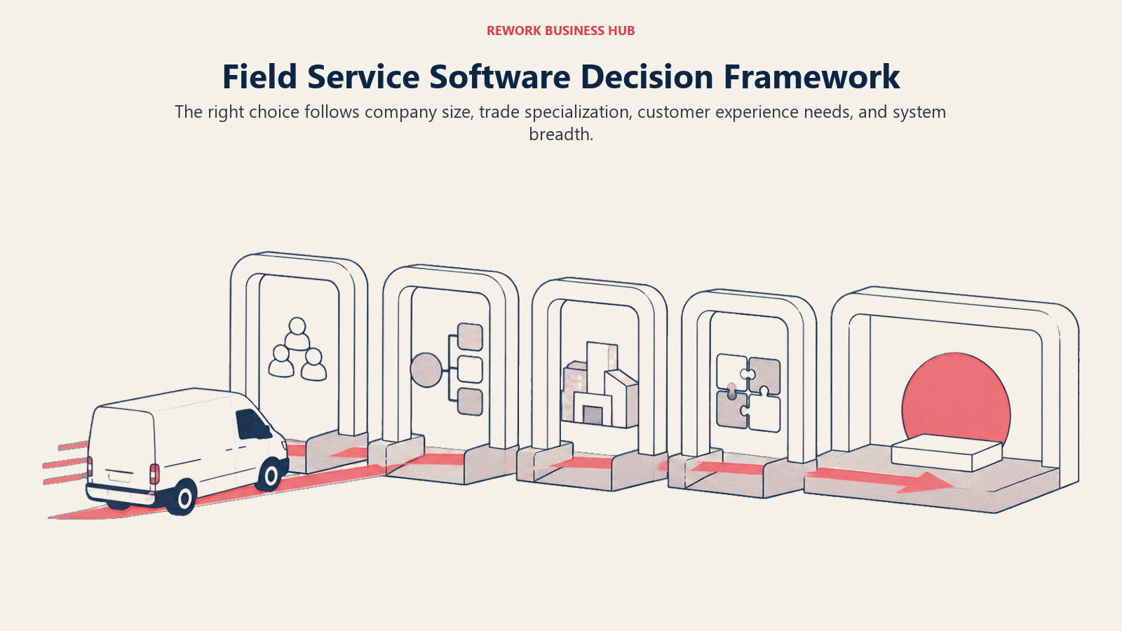 Field Service Software Decision Framework shown as decision routes for trade fit, crew size, dispatch depth, commercial complexity