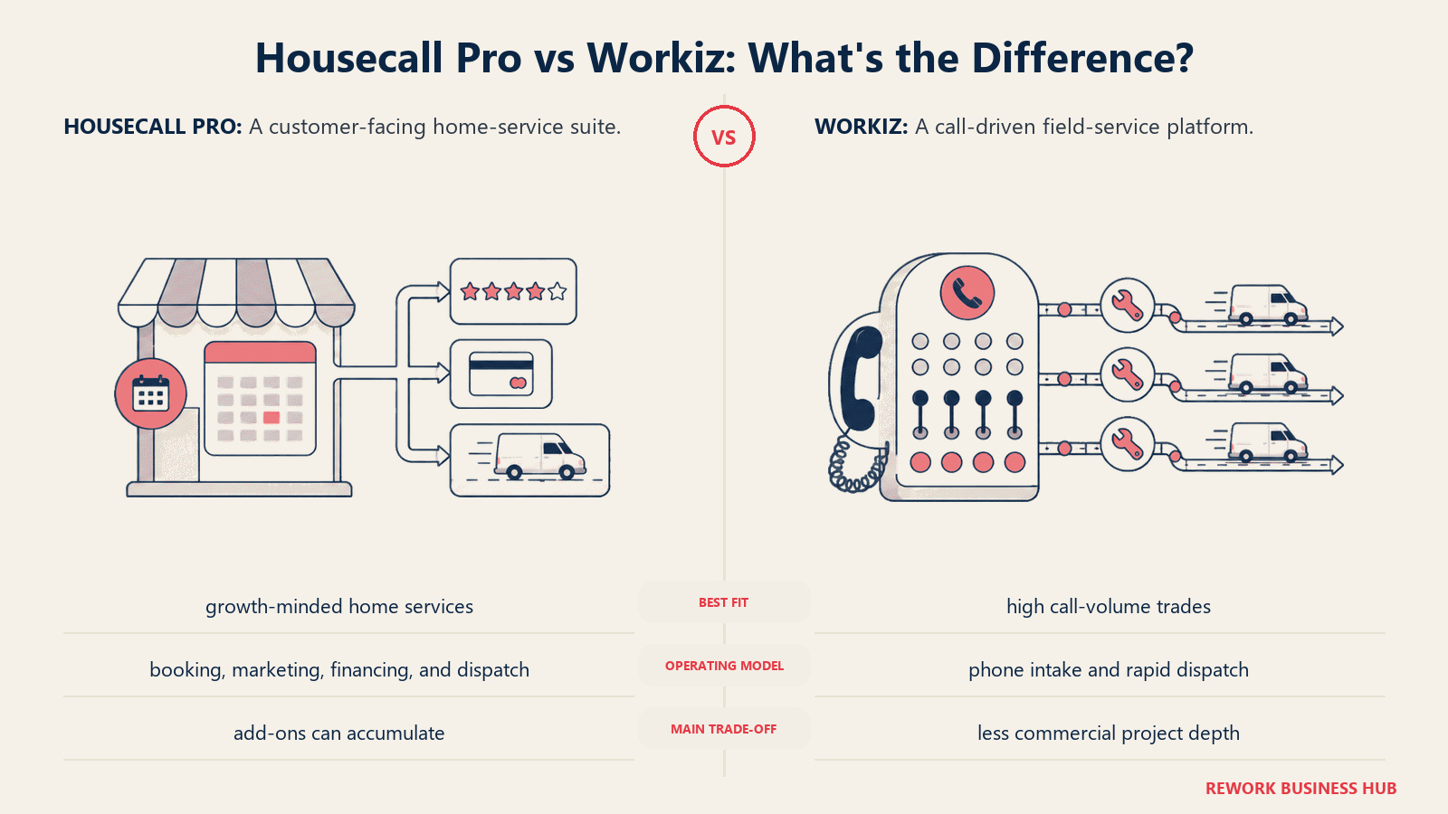 Housecall Pro and Workiz compared through matched operating metaphors for which fits better?