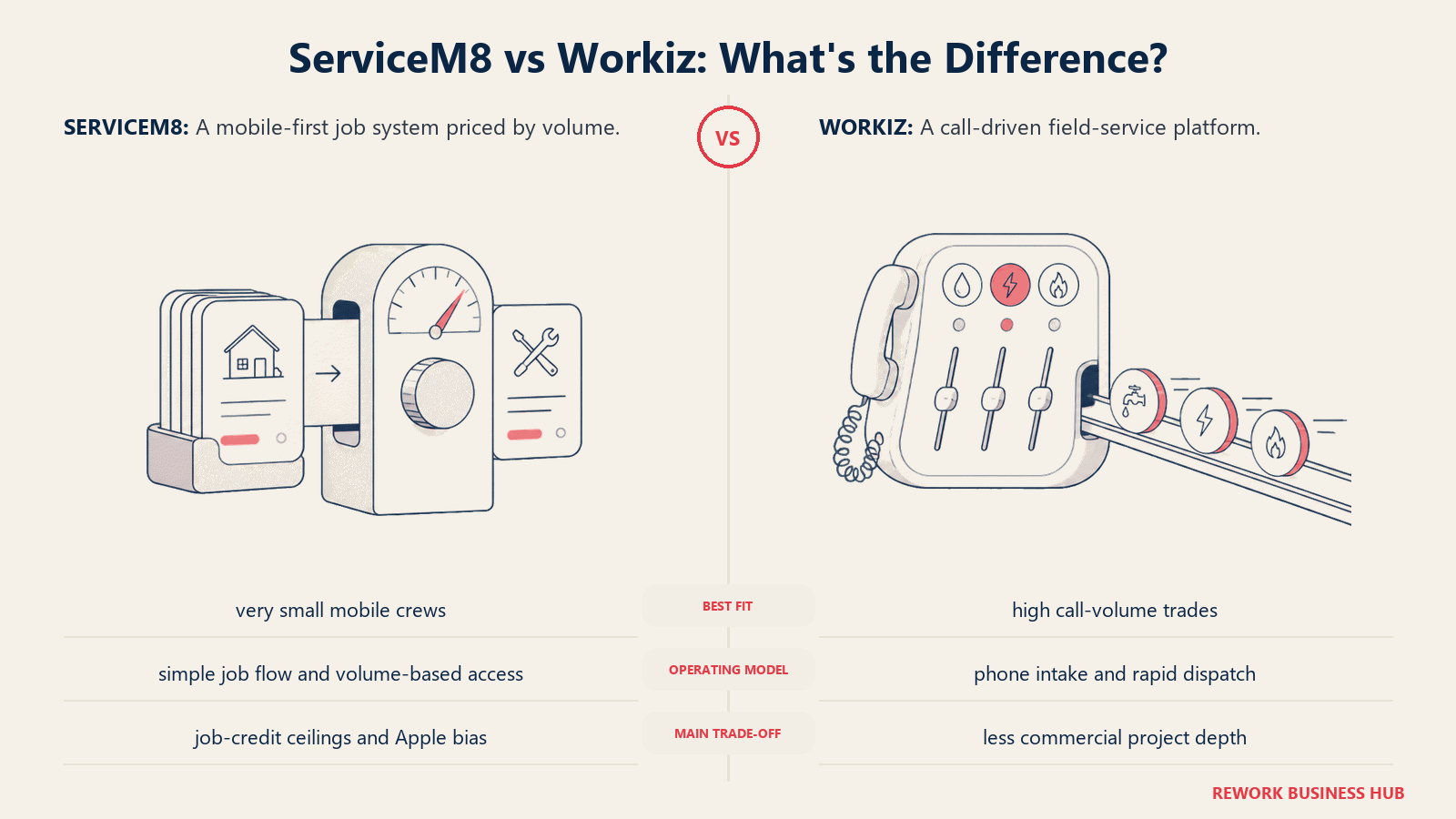 ServiceM8 and Workiz compared through matched operating metaphors for which fits better?
