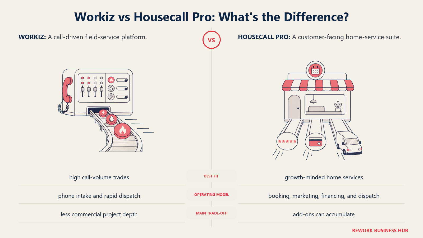 Workiz and Housecall Pro compared through matched operating metaphors for which fits better?