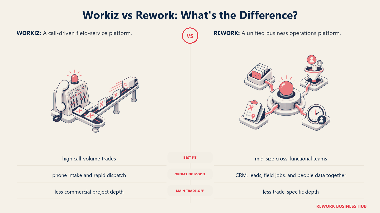 Workiz and Rework compared through matched operating metaphors for which fits better?