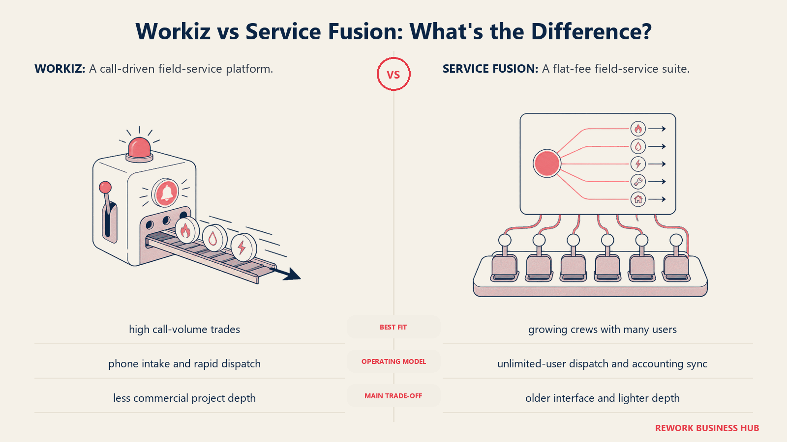Workiz and Service Fusion compared through matched operating metaphors for which fits better?