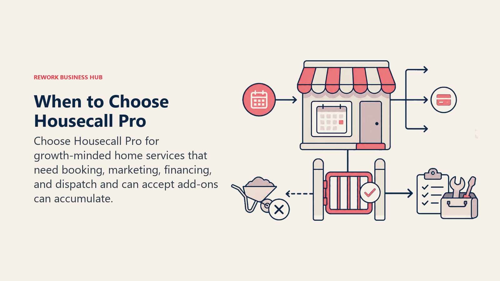 When to choose Housecall Pro shown through its operating model and buyer-fit gate