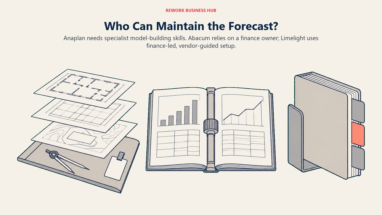 Anaplan needs specialist model-building skills. Abacum relies on a finance owner; Limelight uses finance-led, vendor-guided setup.