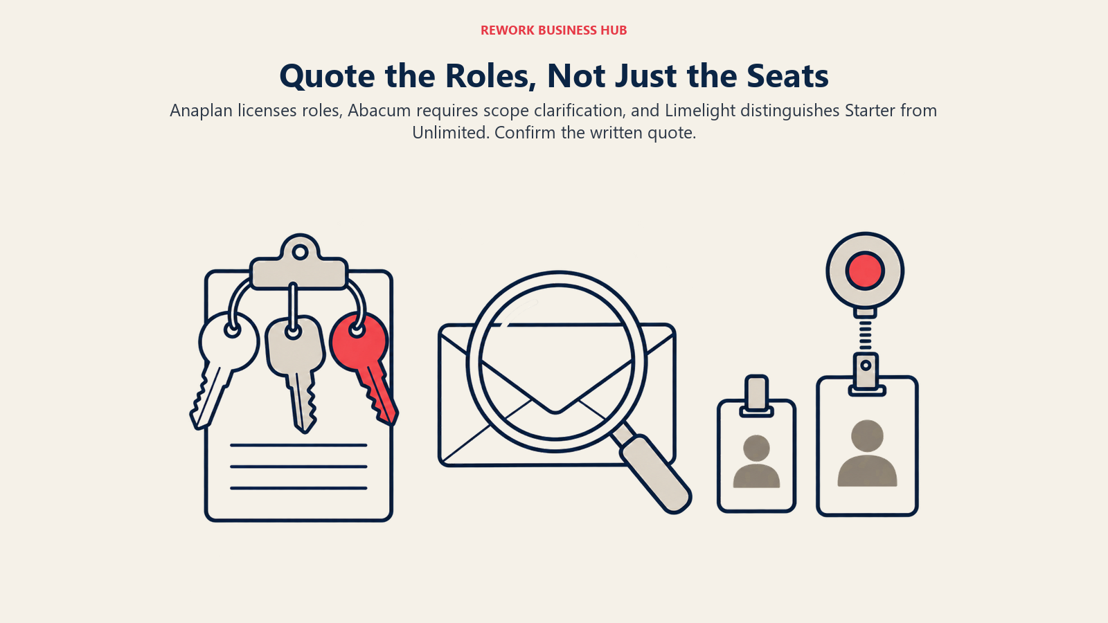 Anaplan licenses roles, Abacum requires scope clarification, and Limelight distinguishes Starter from Unlimited. Confirm the written quote.
