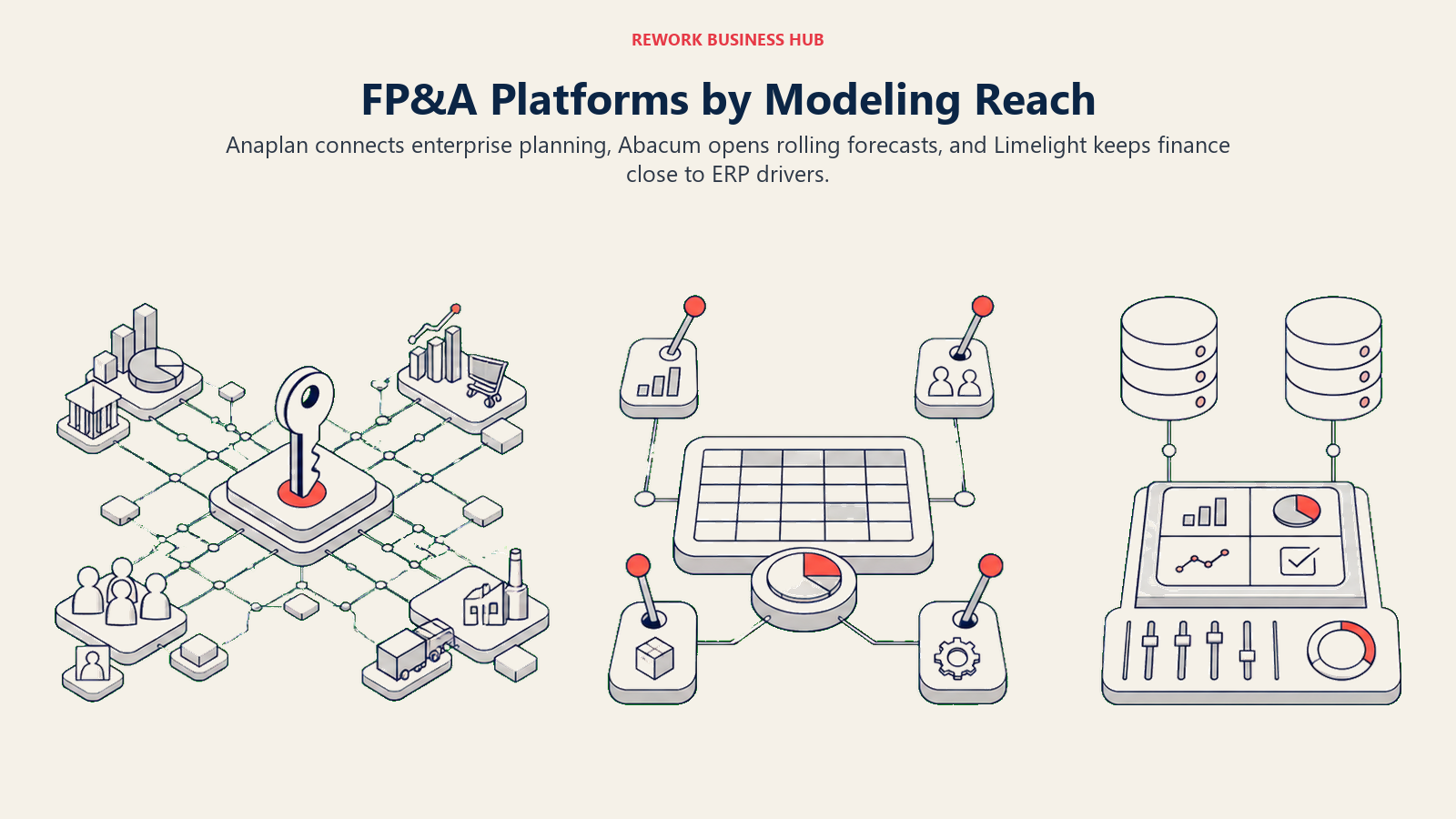 Anaplan, Abacum, and Limelight shown as an enterprise planning lattice, a shared rolling-forecast table, and a finance driver console connected to ERP data