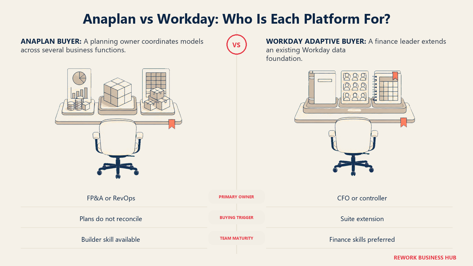 Cross-functional planning owner with finance, sales, and supply chain artifacts compared with a CFO centered on Workday HCM and ledger continuity