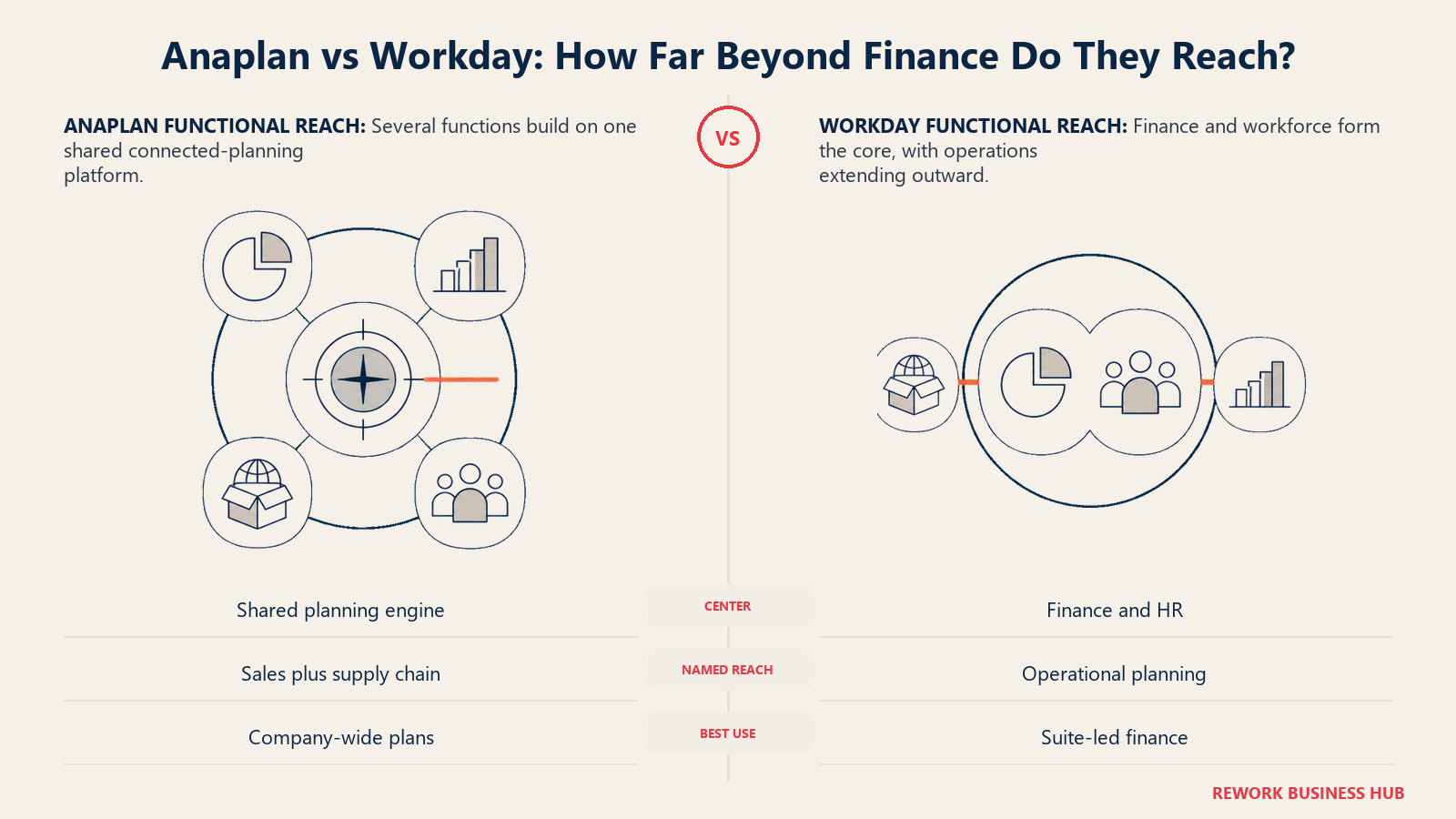Anaplan's multi-department planning constellation compared with Workday Adaptive Planning's finance and HR centered orbit