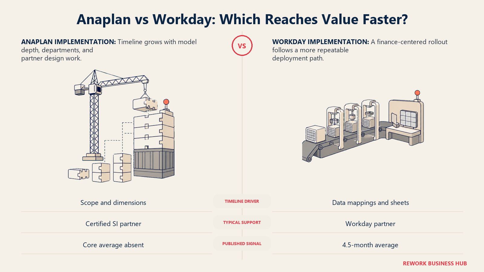 Anaplan's scope-dependent implementation crane compared with Workday Adaptive Planning's more standardized deployment ramp