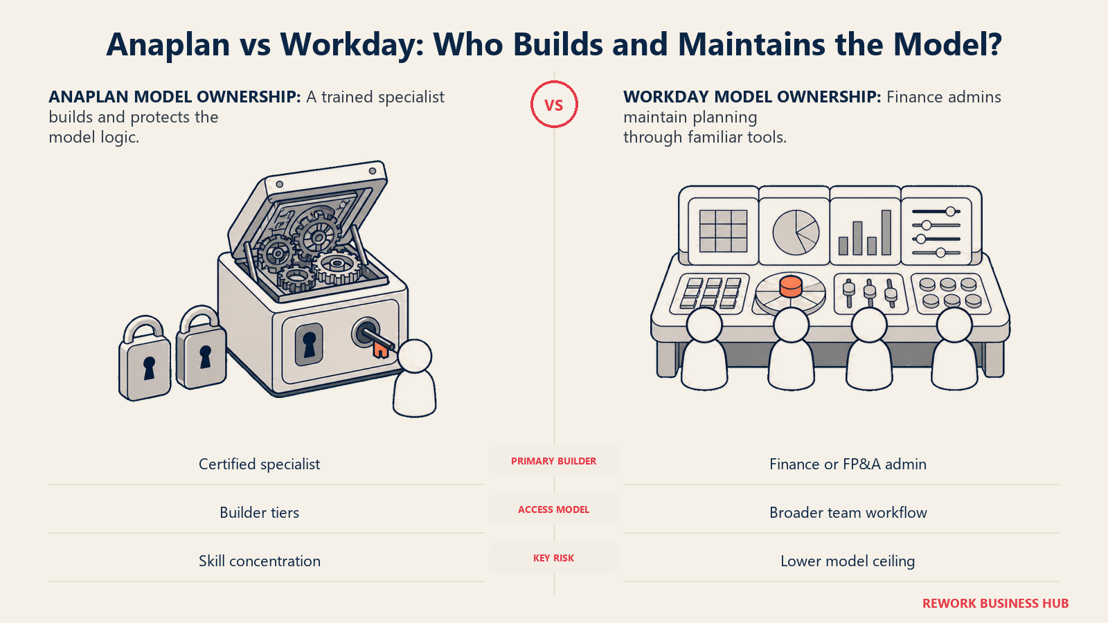 Anaplan specialist model-builder station compared with a broader finance-team planning workbench for Workday Adaptive Planning