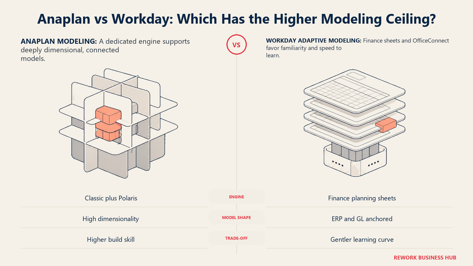 Anaplan's high-dimensional Polaris model compared with Workday Adaptive Planning's finance sheets and OfficeConnect workflow