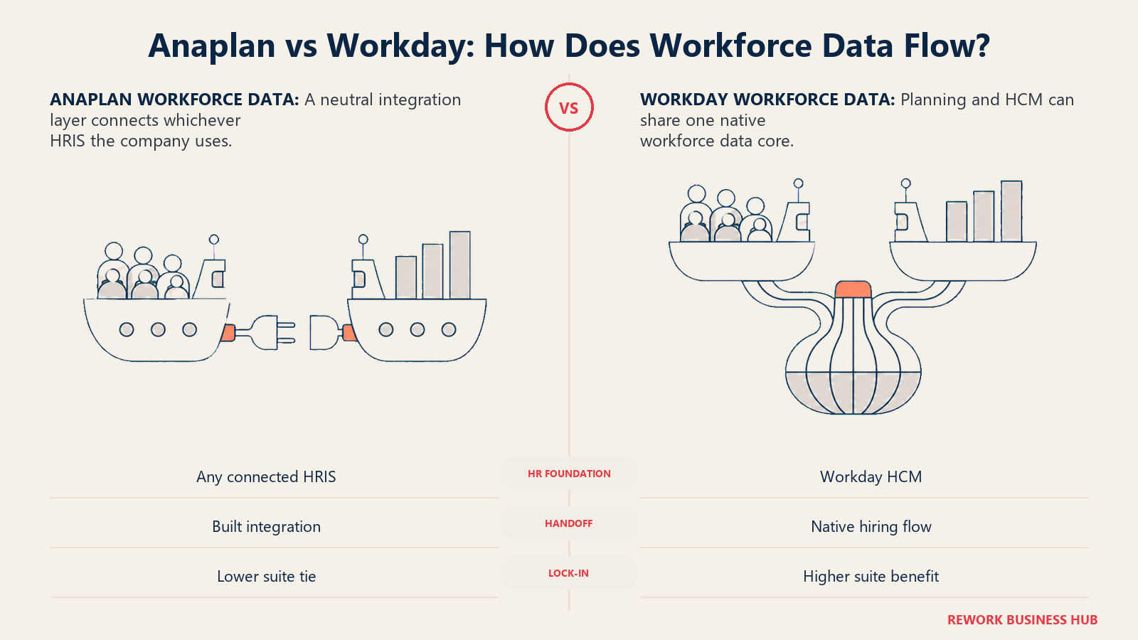 Anaplan's HRIS-neutral integration bridge compared with Workday Adaptive Planning's native HCM data core