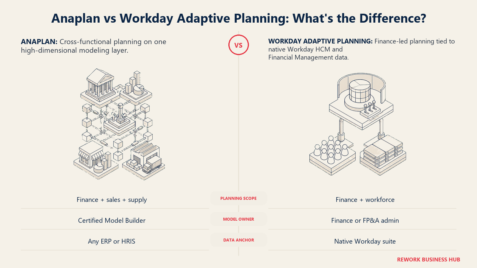 Anaplan cross-functional model lattice compared with Workday Adaptive Planning's finance and workforce data core across scope, ownership, and data lineage